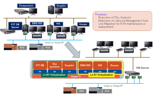 Runtime Virtualization for Yokogawa ICSS